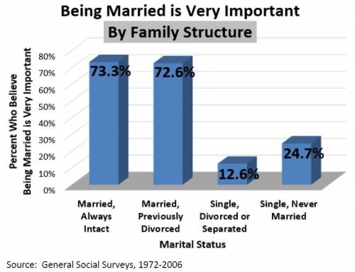 "The Personal Importance of Being Married" by Marital Status