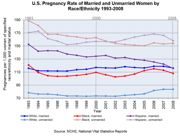 U.S. Pregnancy Rate of Married and Unmarried Women by Race/ Ethnicity