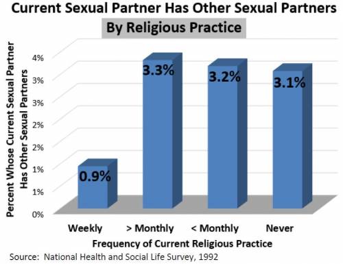 Current Sexual Partner Has Other Sexual Partners