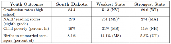 South Dakota Youth Outcomes