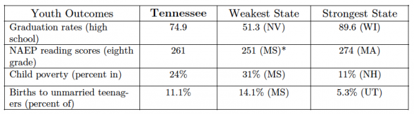 Tennessee Youth Outcomes