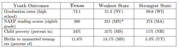 Texas Youth Outcomes