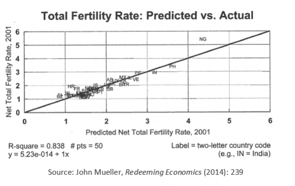 Total Fertility Rate: Predicted vs. Actual