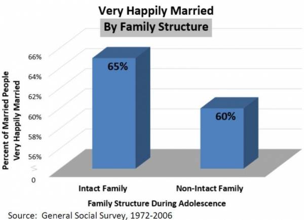 Very Happily Married by Family Structure 