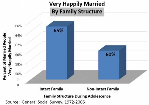 Percent of Married People Very Happily Married