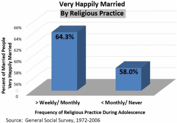 Very Happily Married by Religious Practice 