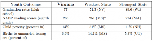 Virginia Youth Outcomes