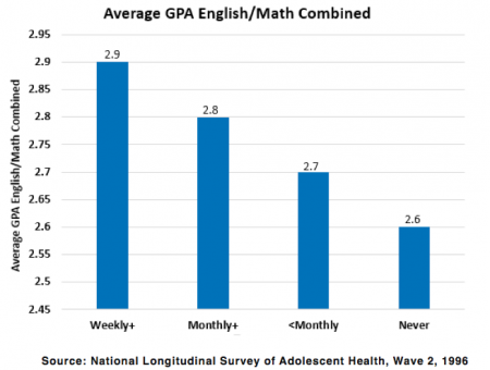 Average GPA English/ Math Combined