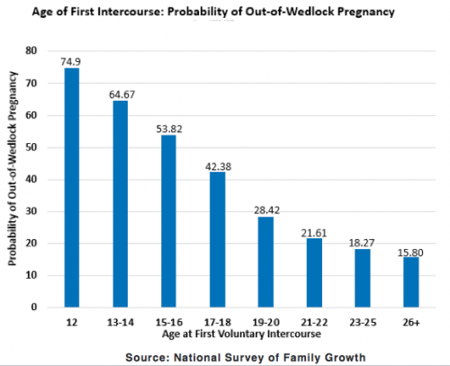 Age of Coitarche and Probability of Out-of-Wedlock Pregnancy