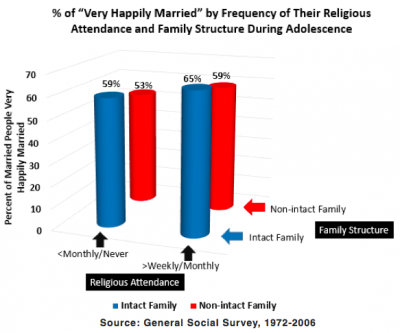 Percent of Married People Very Happily Married