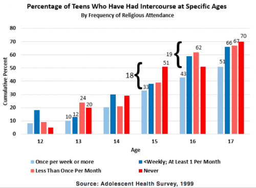 Percentage of Teens Who Have Had Intercourse at Specific Age