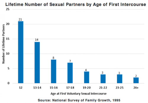 Number of Sexual Partners by Age of First Intercourse