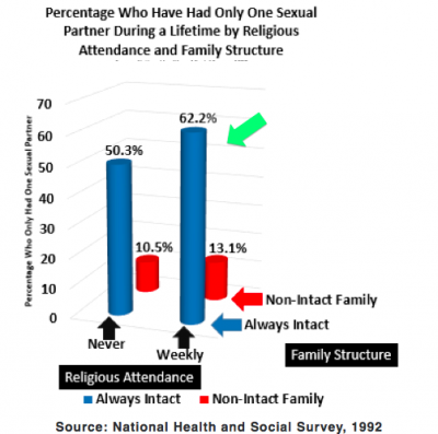 Percentage Who Have Had One Sexual Partner During a Lifetime