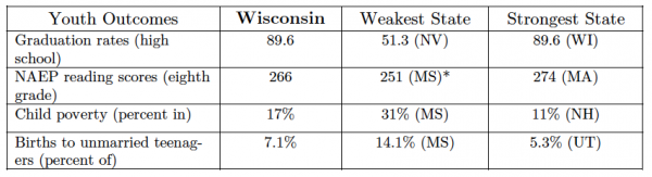 Wisconsin Youth Outcomes
